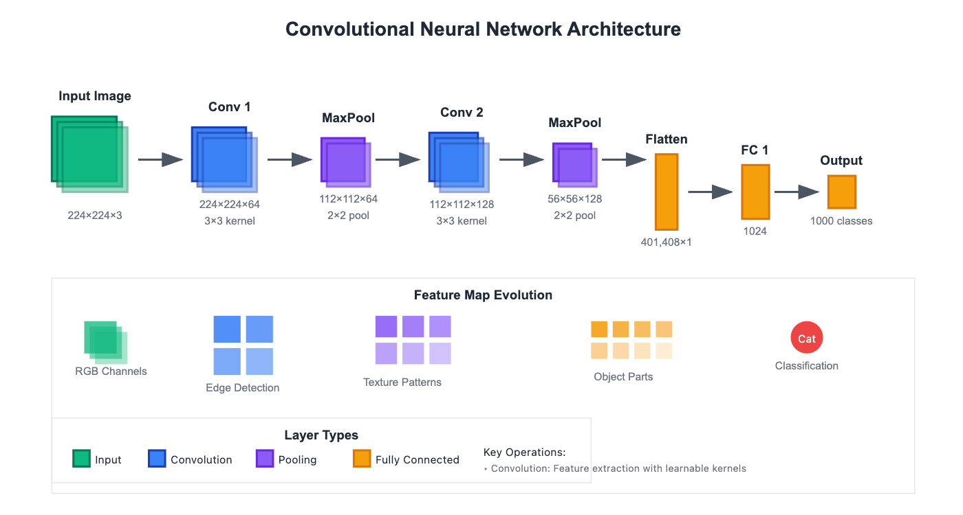Advanced Conv Architecture