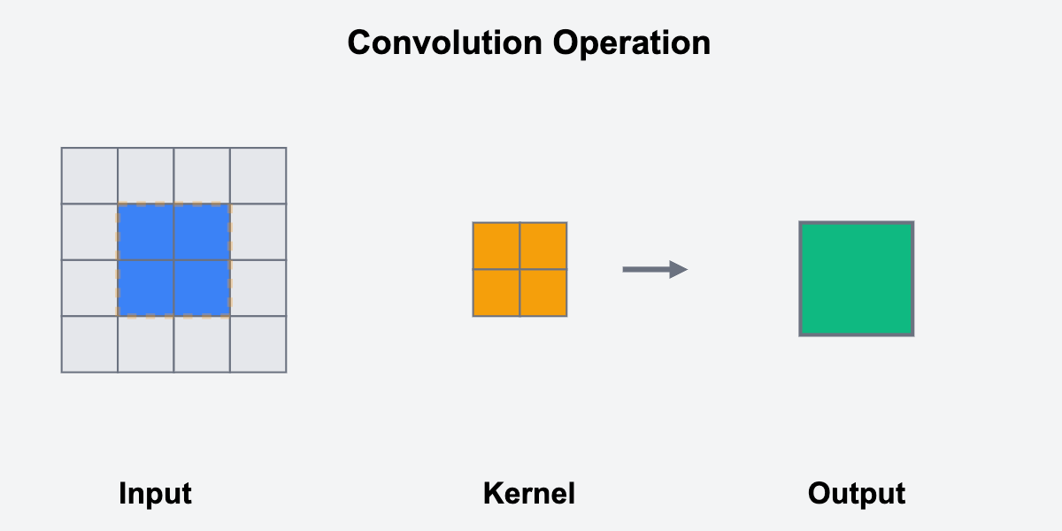 Simple Convolution Operator