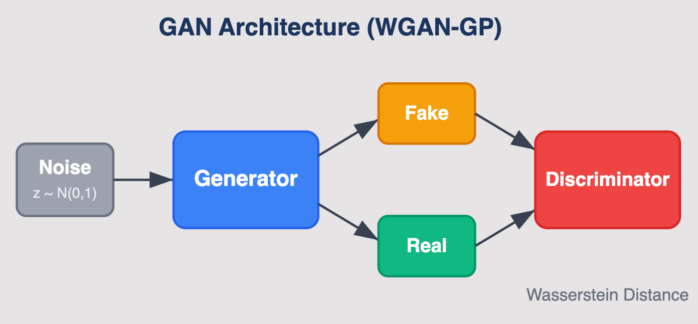 GAN Architecture