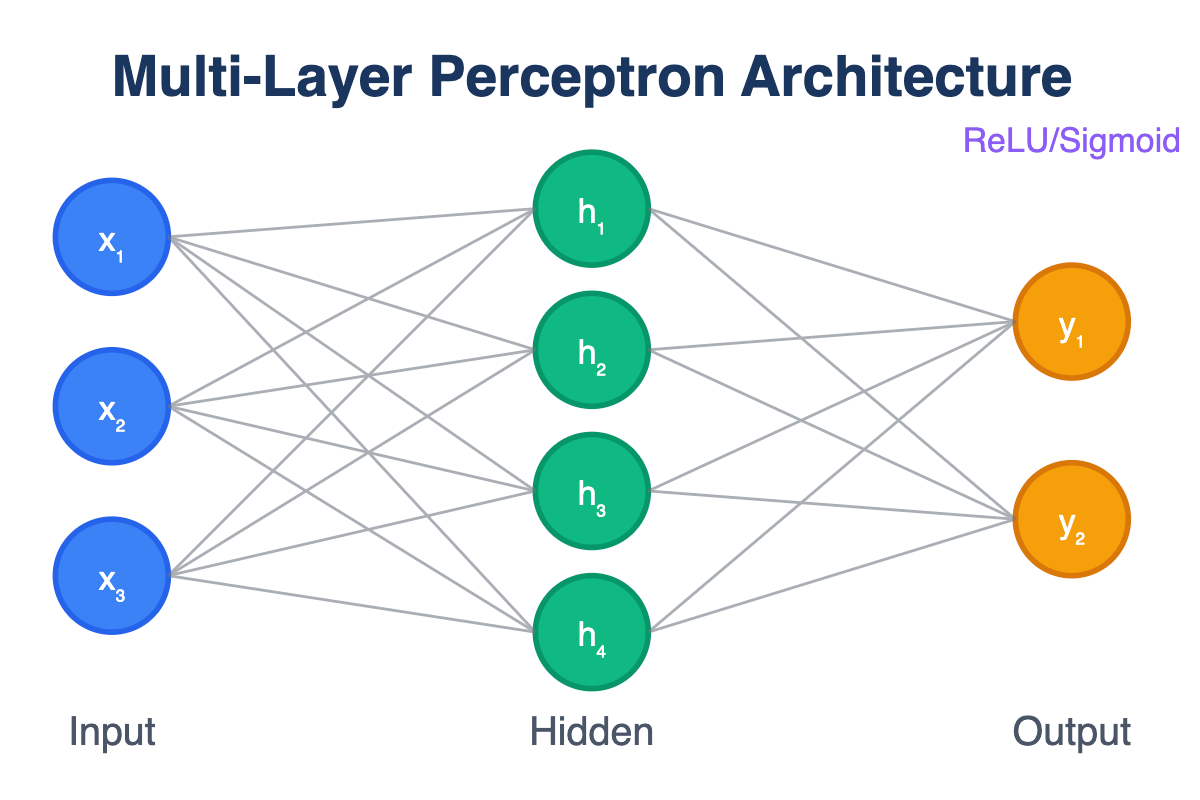 Multi-Layer Perceptron