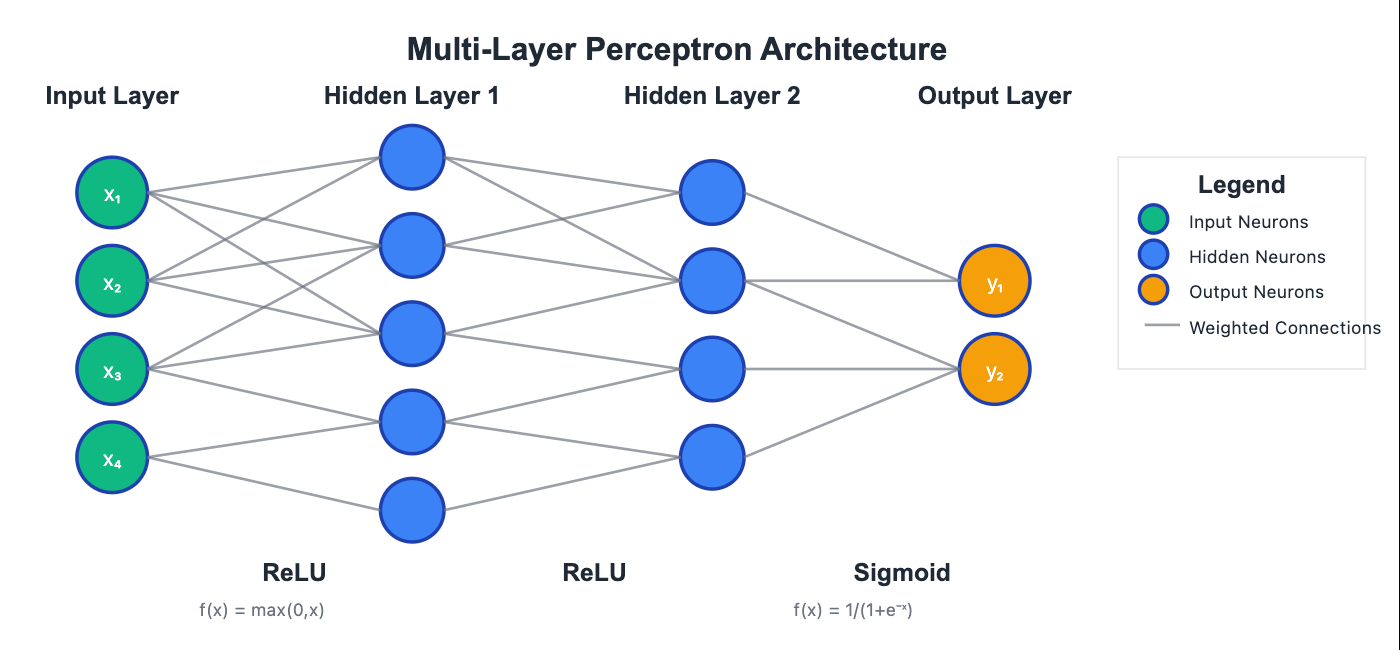 Advanced MLP Architecture