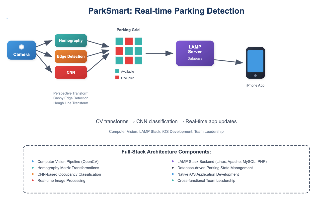 ParkSmart iPhone Application