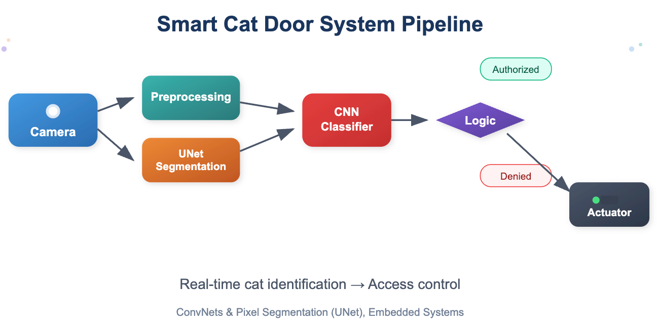 Smart Cat Door System