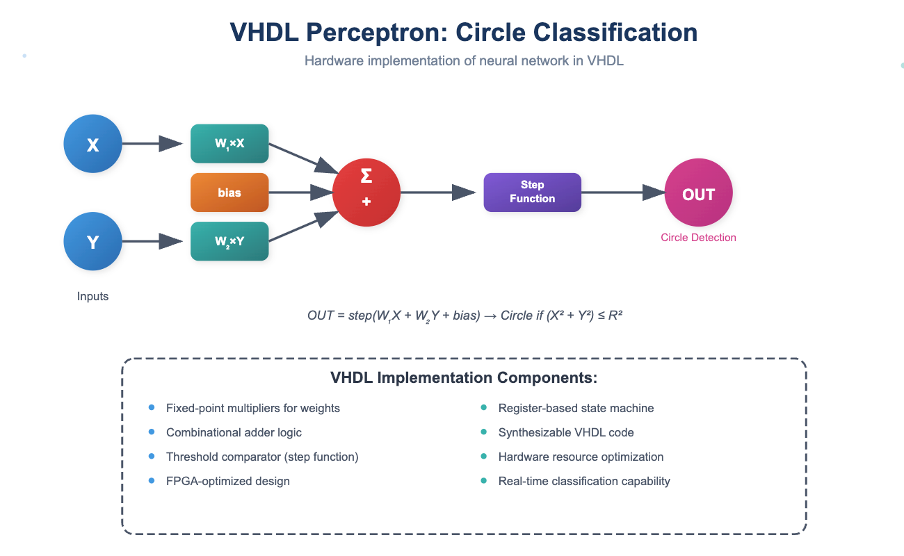 VHDL Perceptron Implementation